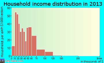 Eaton Rapids household income distribution