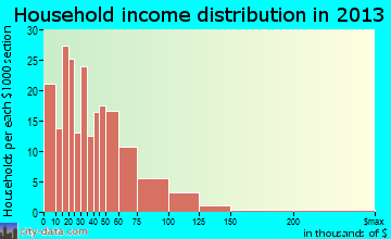 East Tawas household income distribution