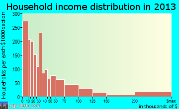 East Lansing household income distribution