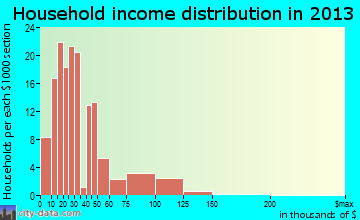 East Jordan household income distribution