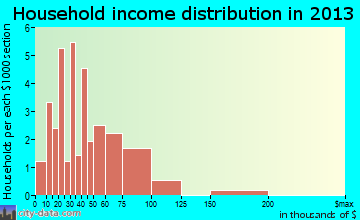 Eastlake household income distribution
