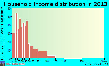 Dowagiac household income distribution