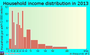 Dryden household income distribution