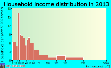 Douglas household income distribution