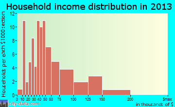 Dimondale household income distribution