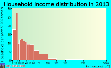 Huachuca City household income distribution