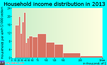 Dexter household income distribution