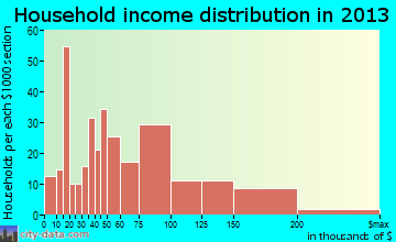 De Witt household income distribution