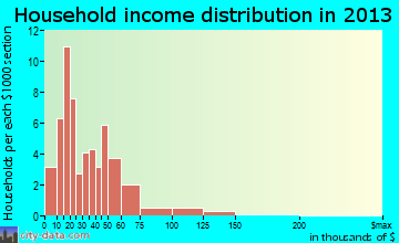 Deckerville, MI household income