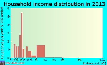 Daggett household income distribution