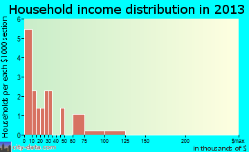 Jeddito household income distribution