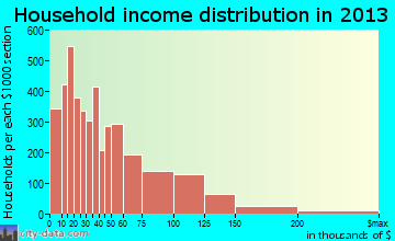 Dearborn household income distribution