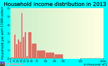 Dansville household income distribution