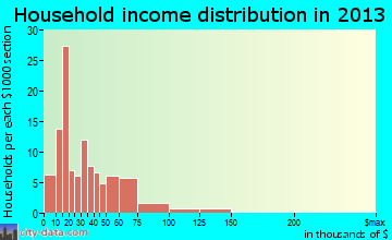 Crystal Falls household income distribution