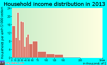 Croswell household income distribution