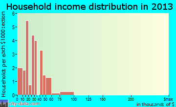 Copper City household income distribution