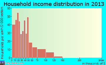 Corunna household income distribution
