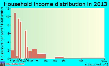 Jerome household income distribution