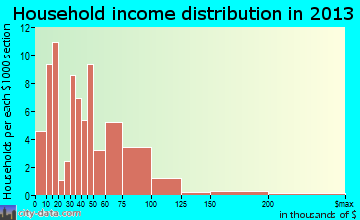 Concord household income distribution