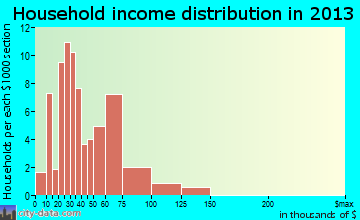 Columbiaville household income distribution