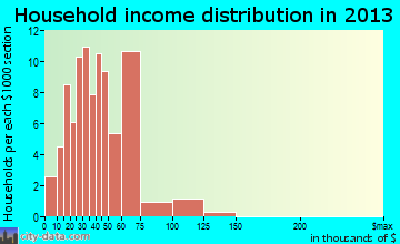 Coloma, MI household income