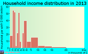 Kachina Village, AZ household income