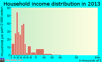 Clio household income distribution