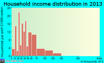 Clinton household income distribution