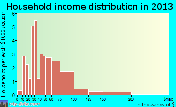 Climax household income distribution