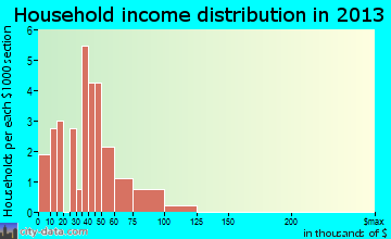 Clarksville household income distribution