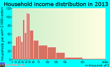 Clawson household income distribution