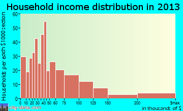 Chelsea household income distribution