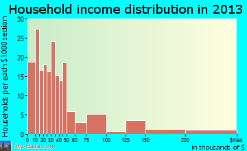 Charlevoix household income distribution