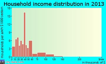 Central Lake household income distribution