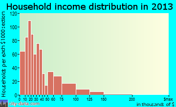 Center Line household income distribution