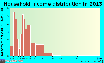 Cement City household income distribution