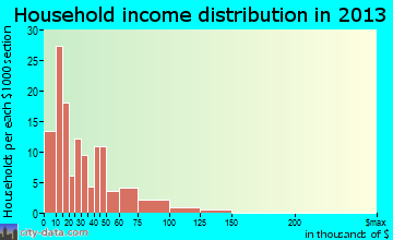 Cassopolis household income distribution