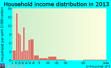 Caseville household income distribution