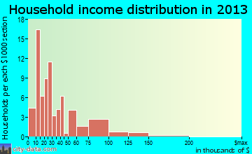 Carson City household income distribution