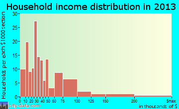 Carleton household income distribution