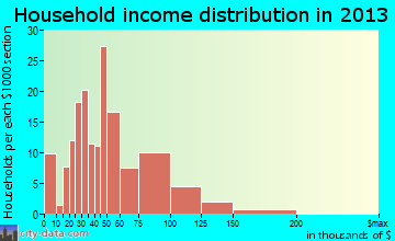 Canadian Lakes household income distribution