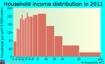 Canton household income distribution
