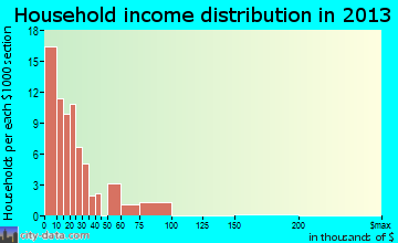 Calumet household income distribution