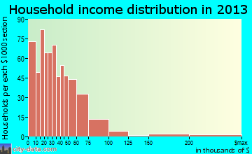 Cadillac household income distribution