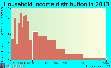 Caledonia household income distribution