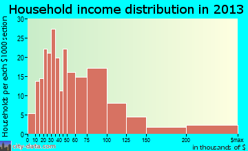 Byron Center household income distribution