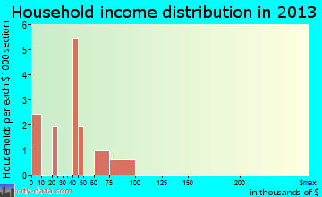 Keams Canyon household income distribution