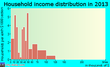 Buckley household income distribution