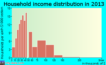 Kearny household income distribution
