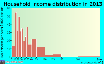 Boyne City, MI household income